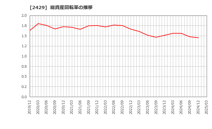 2429 (株)ワールドホールディングス: 総資産回転率の推移