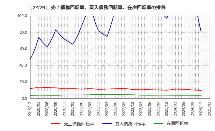 2429 (株)ワールドホールディングス: 売上債権回転率、買入債務回転率、在庫回転率の推移