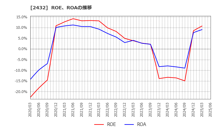 2432 (株)ディー・エヌ・エー: ROE、ROAの推移