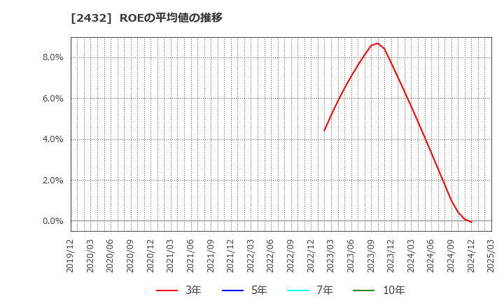 2432 (株)ディー・エヌ・エー: ROEの平均値の推移