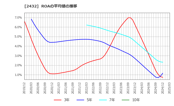 2432 (株)ディー・エヌ・エー: ROAの平均値の推移