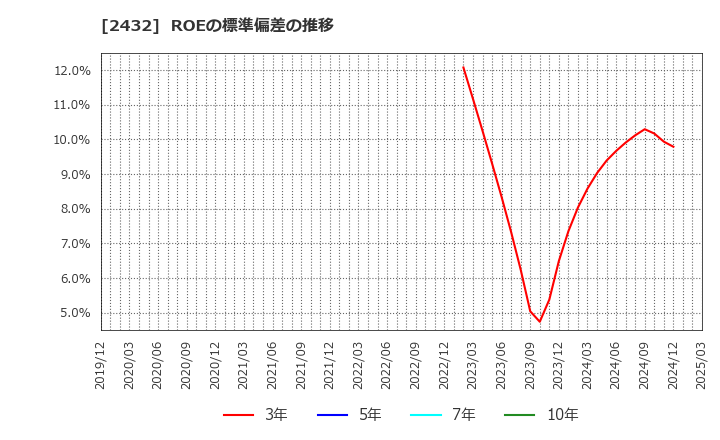 2432 (株)ディー・エヌ・エー: ROEの標準偏差の推移