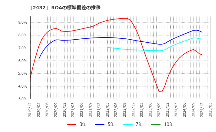 2432 (株)ディー・エヌ・エー: ROAの標準偏差の推移