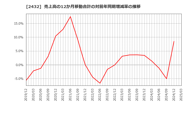 2432 (株)ディー・エヌ・エー: 売上高の12か月移動合計の対前年同期増減率の推移