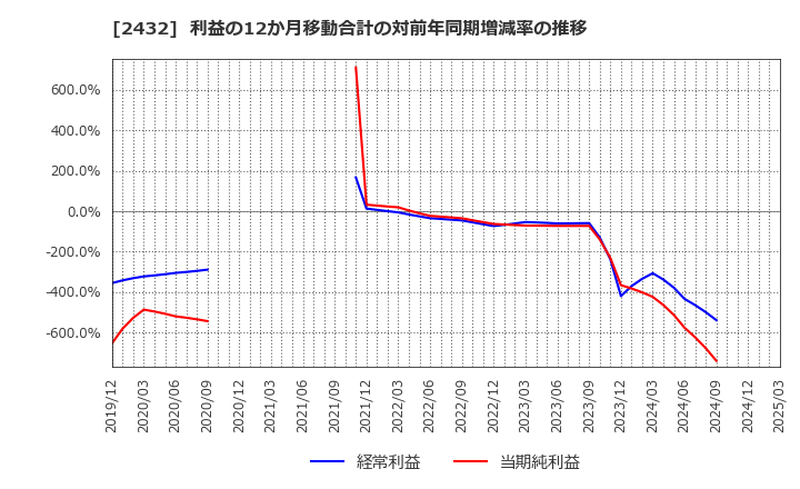 2432 (株)ディー・エヌ・エー: 利益の12か月移動合計の対前年同期増減率の推移