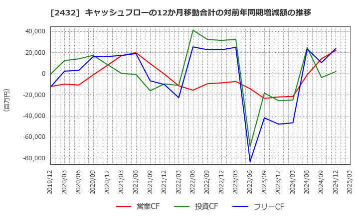 2432 (株)ディー・エヌ・エー: キャッシュフローの12か月移動合計の対前年同期増減額の推移