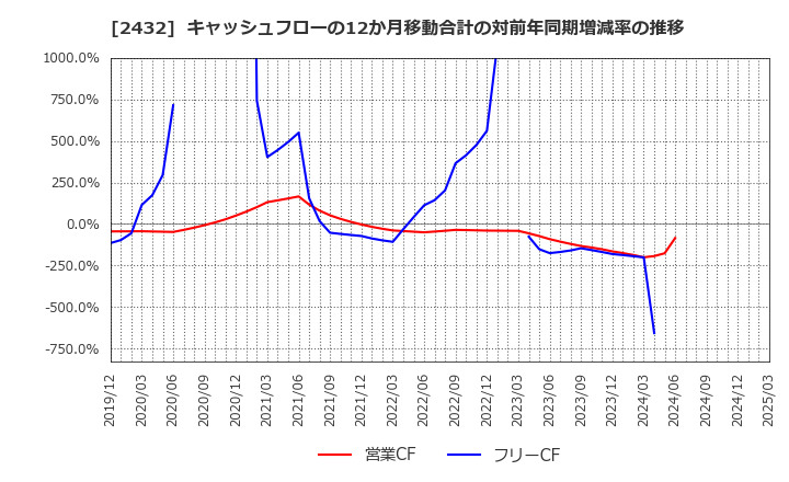 2432 (株)ディー・エヌ・エー: キャッシュフローの12か月移動合計の対前年同期増減率の推移