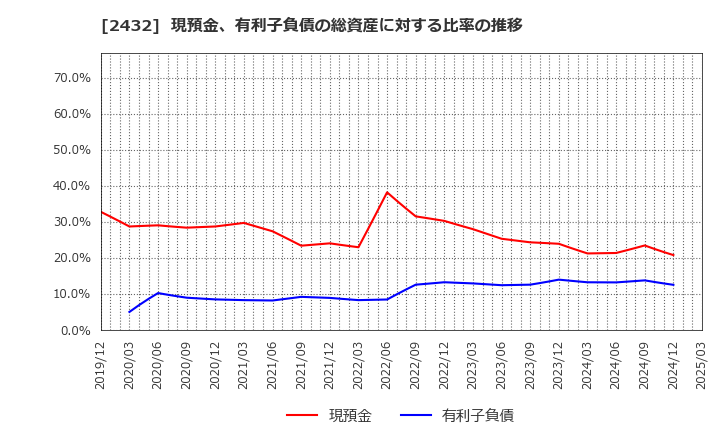 2432 (株)ディー・エヌ・エー: 現預金、有利子負債の総資産に対する比率の推移