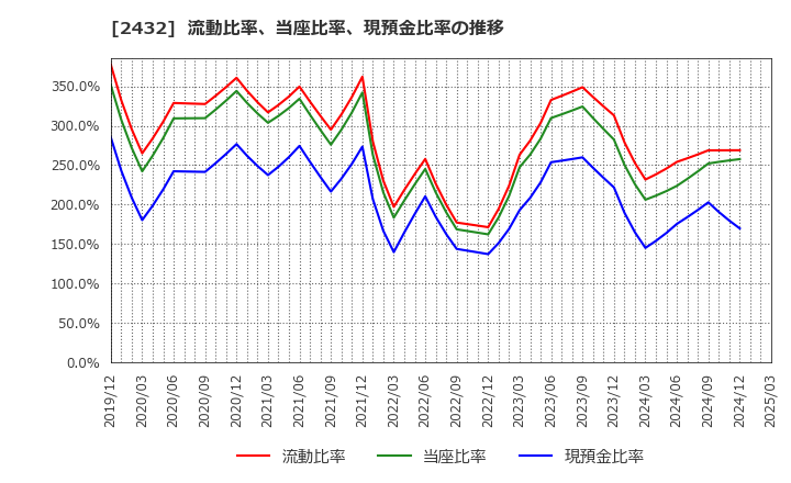 2432 (株)ディー・エヌ・エー: 流動比率、当座比率、現預金比率の推移