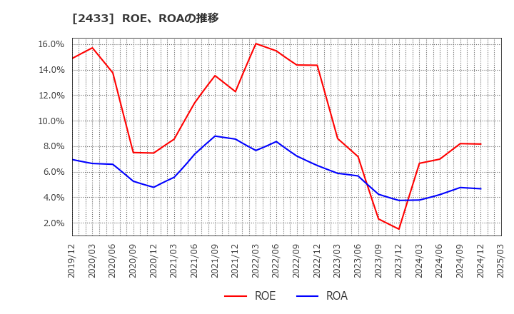 2433 (株)博報堂ＤＹホールディングス: ROE、ROAの推移