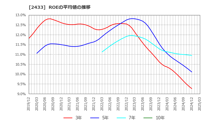 2433 (株)博報堂ＤＹホールディングス: ROEの平均値の推移