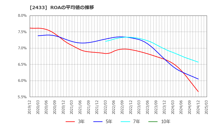 2433 (株)博報堂ＤＹホールディングス: ROAの平均値の推移