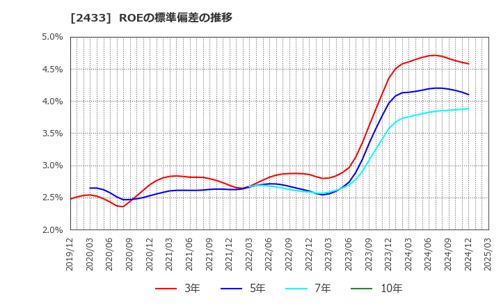 2433 (株)博報堂ＤＹホールディングス: ROEの標準偏差の推移
