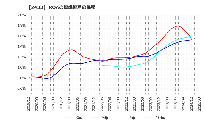 2433 (株)博報堂ＤＹホールディングス: ROAの標準偏差の推移