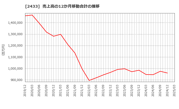 2433 (株)博報堂ＤＹホールディングス: 売上高の12か月移動合計の推移