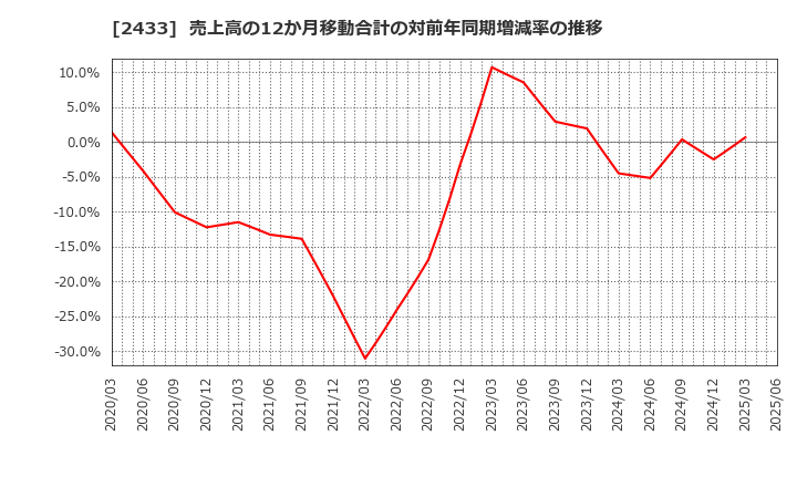 2433 (株)博報堂ＤＹホールディングス: 売上高の12か月移動合計の対前年同期増減率の推移