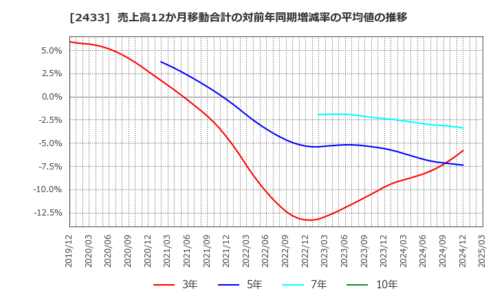 2433 (株)博報堂ＤＹホールディングス: 売上高12か月移動合計の対前年同期増減率の平均値の推移