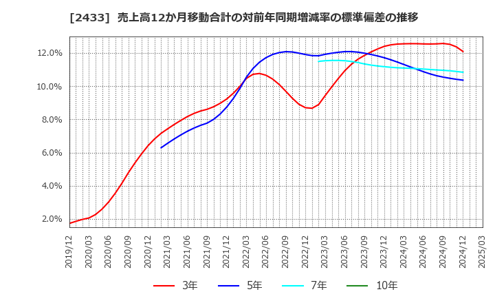 2433 (株)博報堂ＤＹホールディングス: 売上高12か月移動合計の対前年同期増減率の標準偏差の推移
