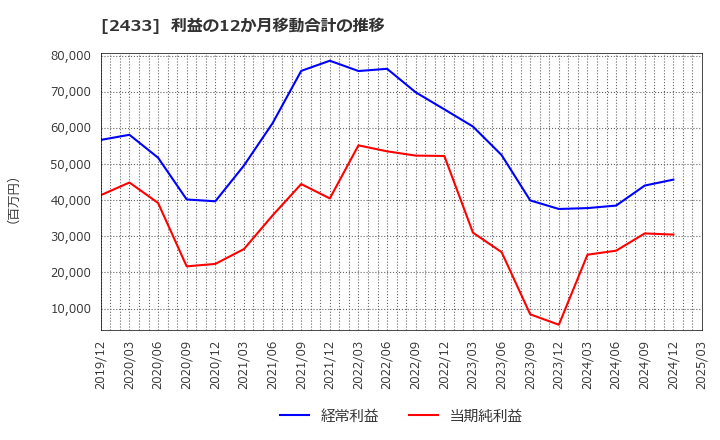 2433 (株)博報堂ＤＹホールディングス: 利益の12か月移動合計の推移