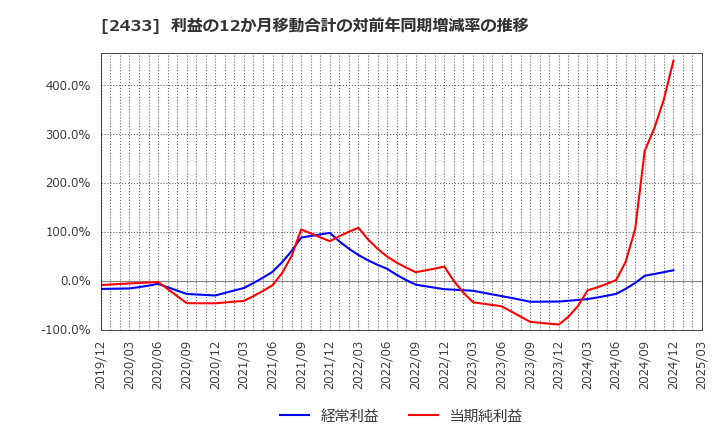 2433 (株)博報堂ＤＹホールディングス: 利益の12か月移動合計の対前年同期増減率の推移