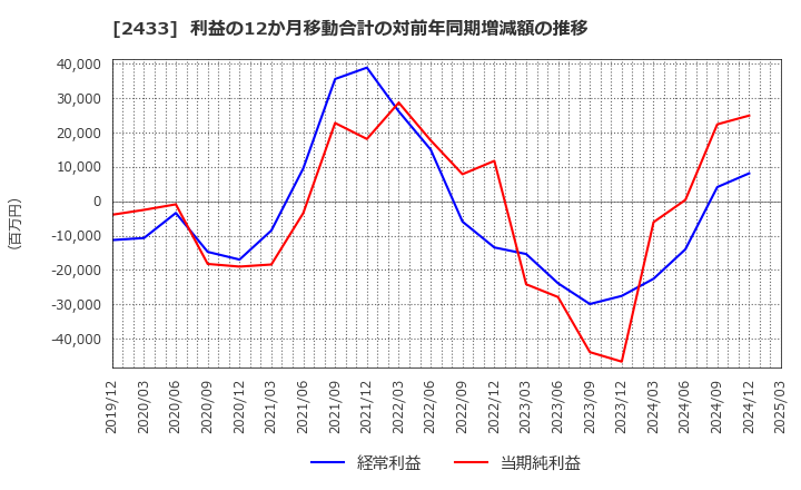 2433 (株)博報堂ＤＹホールディングス: 利益の12か月移動合計の対前年同期増減額の推移