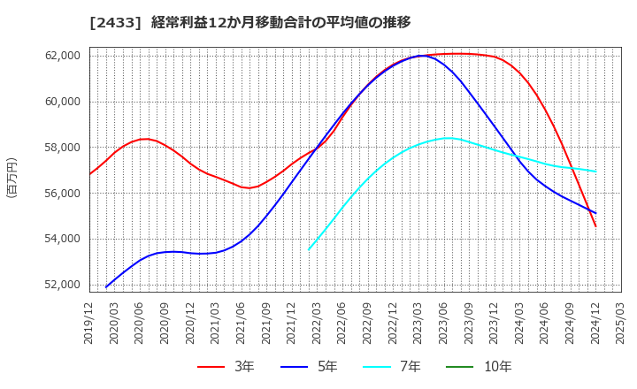 2433 (株)博報堂ＤＹホールディングス: 経常利益12か月移動合計の平均値の推移
