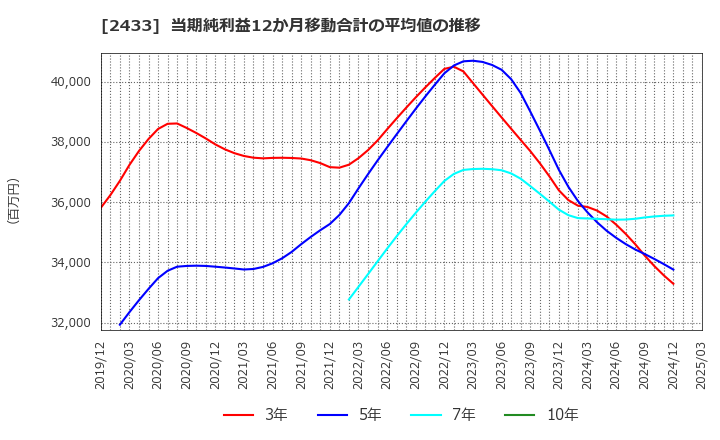 2433 (株)博報堂ＤＹホールディングス: 当期純利益12か月移動合計の平均値の推移