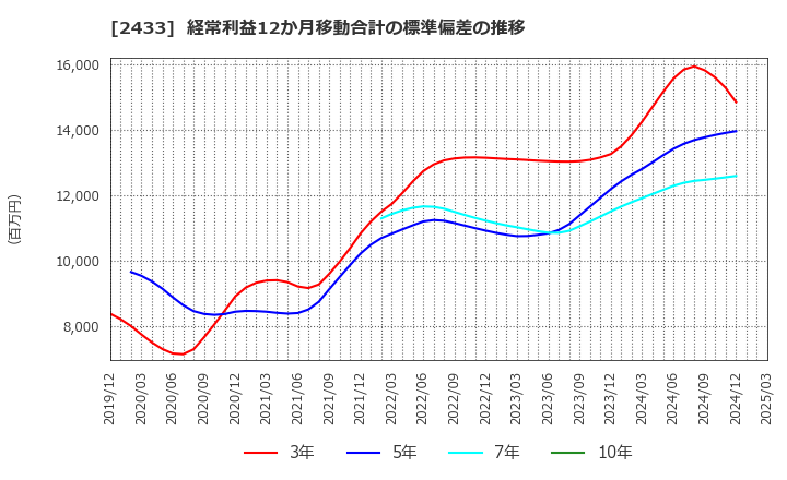 2433 (株)博報堂ＤＹホールディングス: 経常利益12か月移動合計の標準偏差の推移