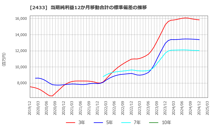 2433 (株)博報堂ＤＹホールディングス: 当期純利益12か月移動合計の標準偏差の推移