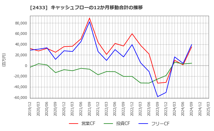 2433 (株)博報堂ＤＹホールディングス: キャッシュフローの12か月移動合計の推移