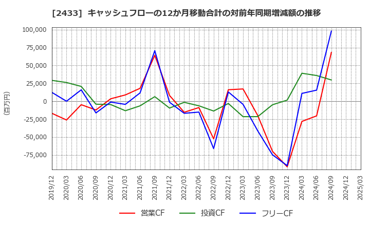 2433 (株)博報堂ＤＹホールディングス: キャッシュフローの12か月移動合計の対前年同期増減額の推移