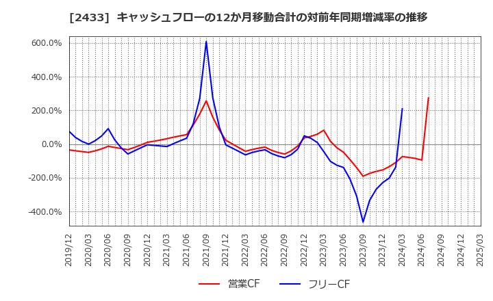 2433 (株)博報堂ＤＹホールディングス: キャッシュフローの12か月移動合計の対前年同期増減率の推移