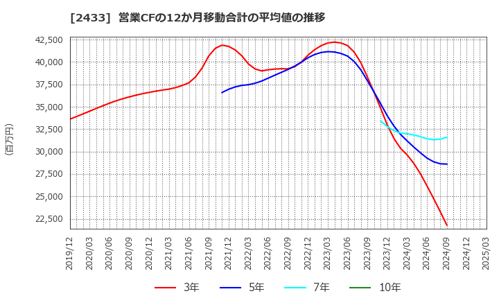 2433 (株)博報堂ＤＹホールディングス: 営業CFの12か月移動合計の平均値の推移