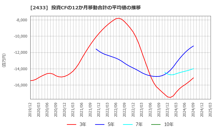2433 (株)博報堂ＤＹホールディングス: 投資CFの12か月移動合計の平均値の推移