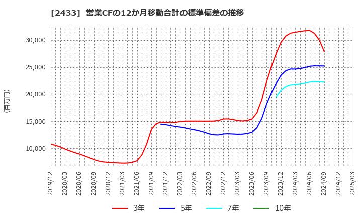 2433 (株)博報堂ＤＹホールディングス: 営業CFの12か月移動合計の標準偏差の推移