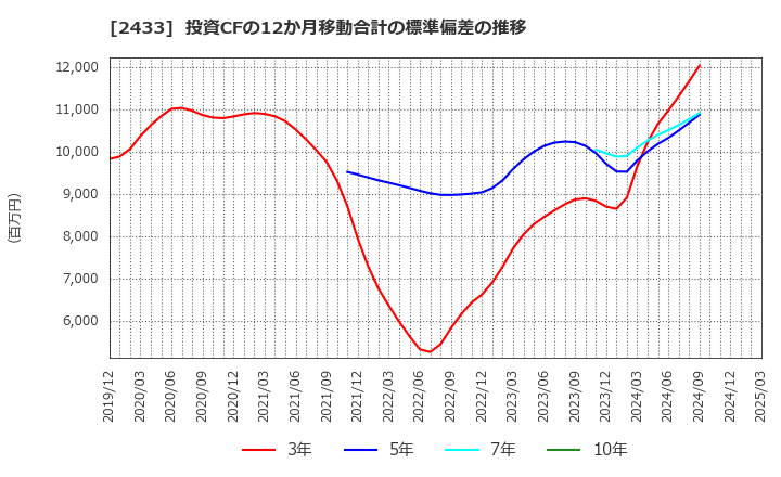 2433 (株)博報堂ＤＹホールディングス: 投資CFの12か月移動合計の標準偏差の推移