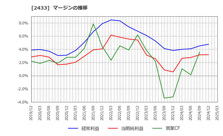 2433 (株)博報堂ＤＹホールディングス: マージンの推移