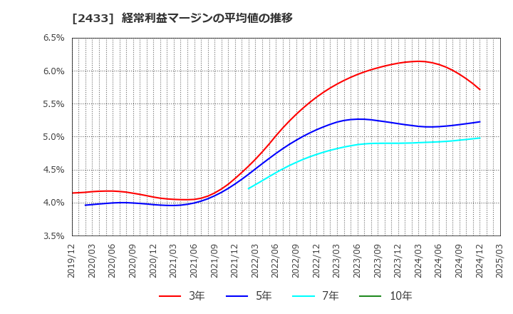 2433 (株)博報堂ＤＹホールディングス: 経常利益マージンの平均値の推移