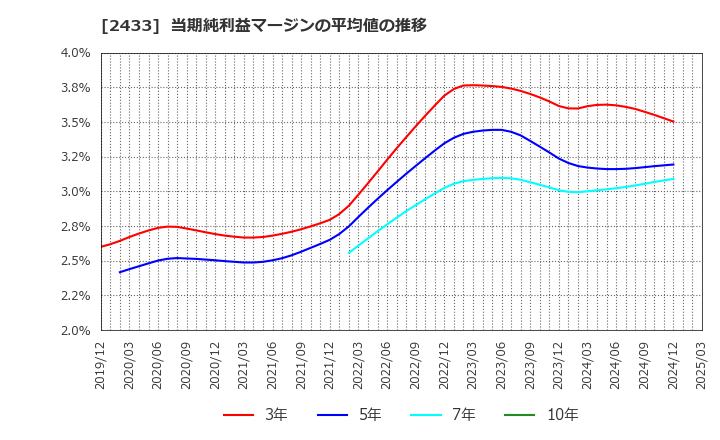 2433 (株)博報堂ＤＹホールディングス: 当期純利益マージンの平均値の推移