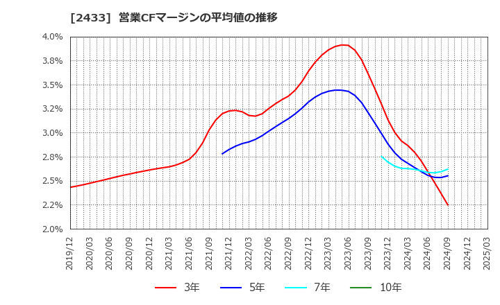 2433 (株)博報堂ＤＹホールディングス: 営業CFマージンの平均値の推移