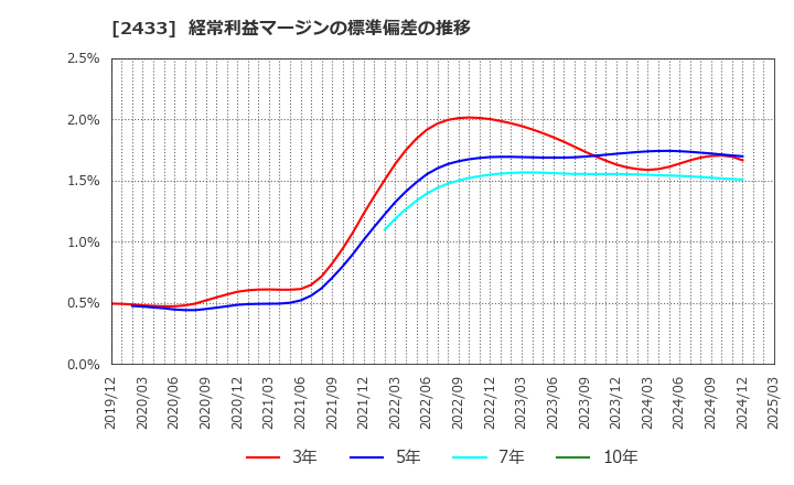 2433 (株)博報堂ＤＹホールディングス: 経常利益マージンの標準偏差の推移