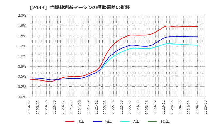 2433 (株)博報堂ＤＹホールディングス: 当期純利益マージンの標準偏差の推移
