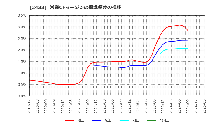 2433 (株)博報堂ＤＹホールディングス: 営業CFマージンの標準偏差の推移