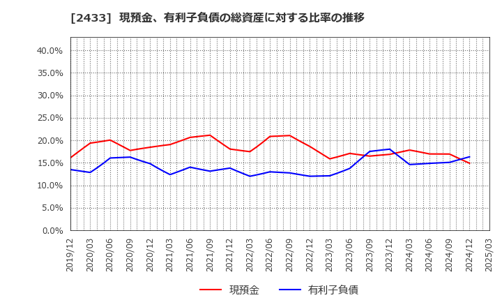 2433 (株)博報堂ＤＹホールディングス: 現預金、有利子負債の総資産に対する比率の推移
