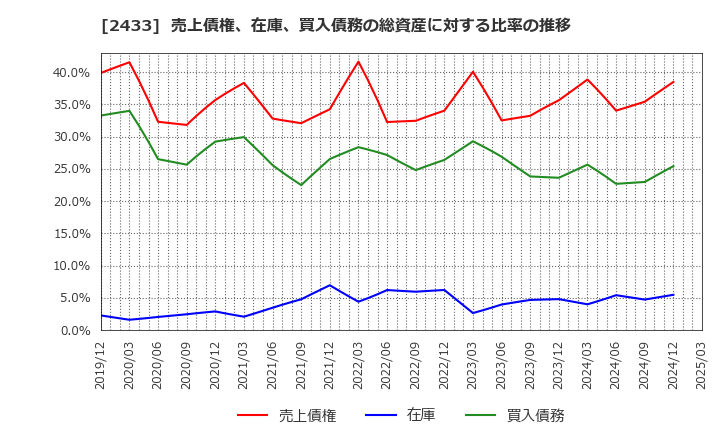 2433 (株)博報堂ＤＹホールディングス: 売上債権、在庫、買入債務の総資産に対する比率の推移