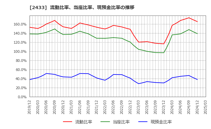 2433 (株)博報堂ＤＹホールディングス: 流動比率、当座比率、現預金比率の推移