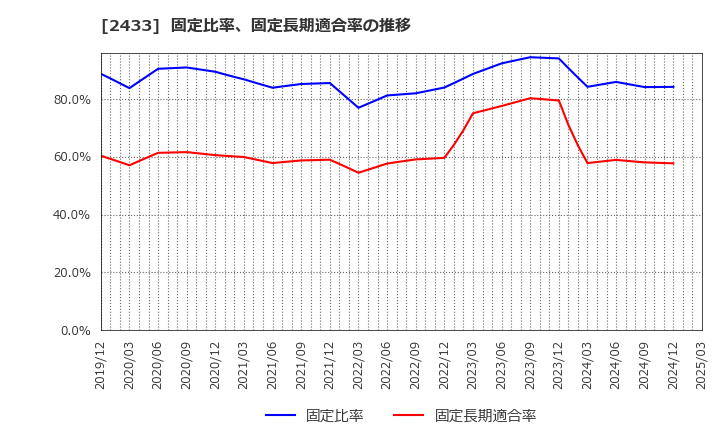 2433 (株)博報堂ＤＹホールディングス: 固定比率、固定長期適合率の推移