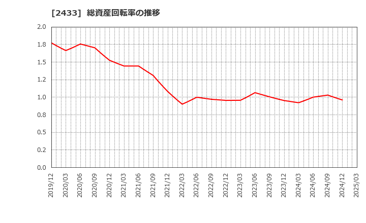 2433 (株)博報堂ＤＹホールディングス: 総資産回転率の推移