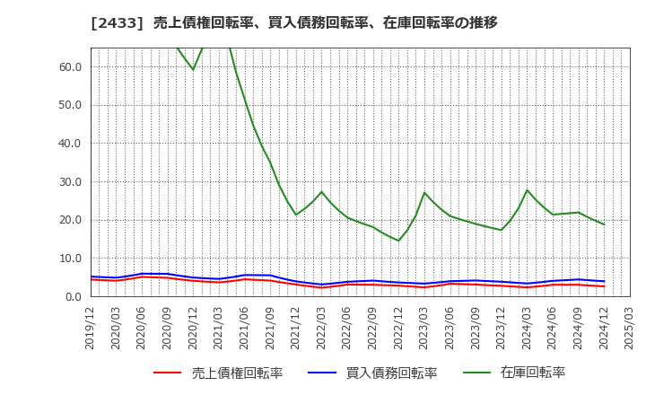 2433 (株)博報堂ＤＹホールディングス: 売上債権回転率、買入債務回転率、在庫回転率の推移