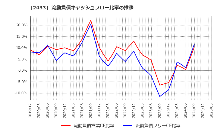 2433 (株)博報堂ＤＹホールディングス: 流動負債キャッシュフロー比率の推移